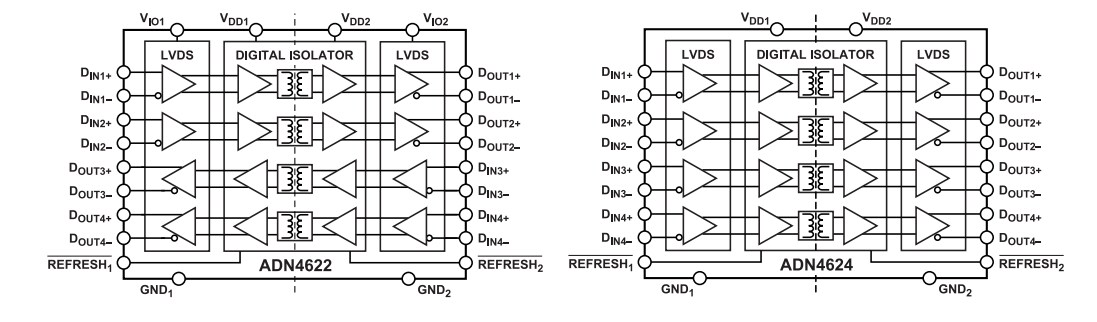 Block Diagram - Analog Devices Inc. ADN4622/ADN4624 Quad LVDS 2.5 Gigabit Isolators
